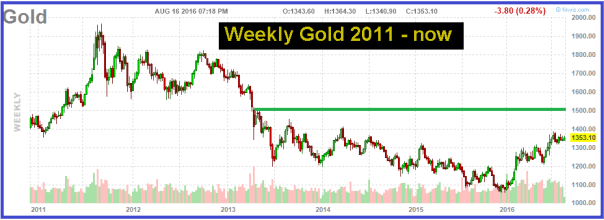 Weekly Gold Chart: 2011-Now