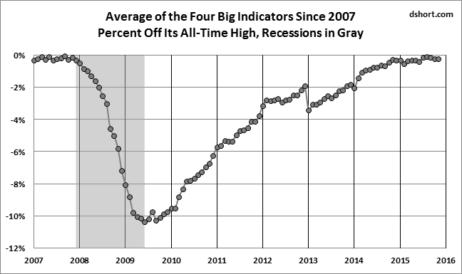 Average of Big 4 Indicators Since 2007