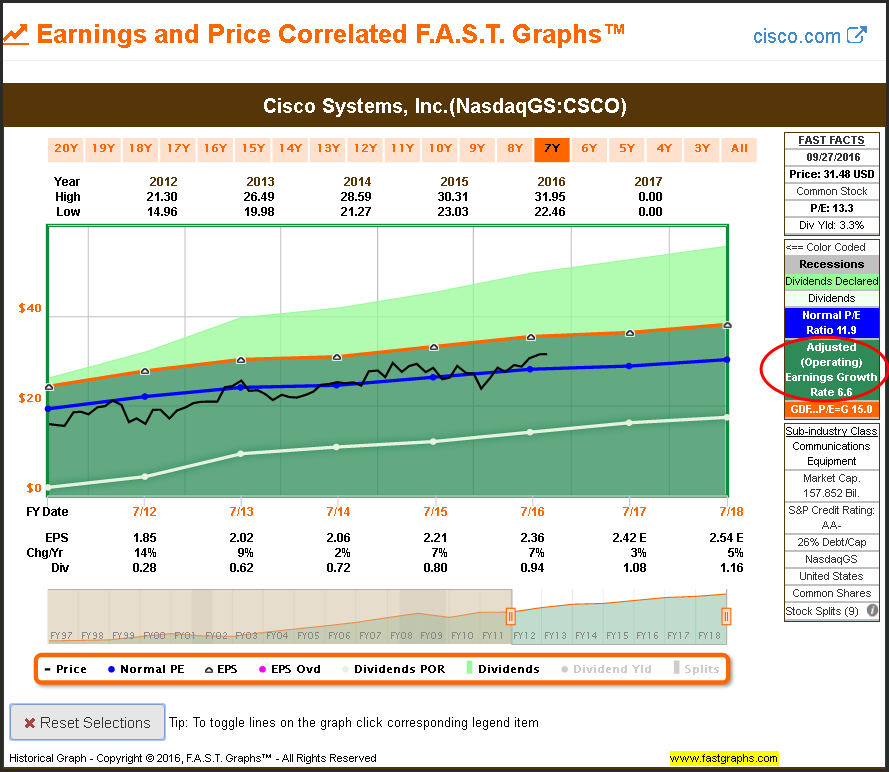 CSCO Earnings and Price 7Y