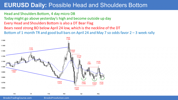 EUR/USD Chart