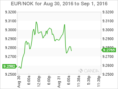 EUR/NOK Chart
