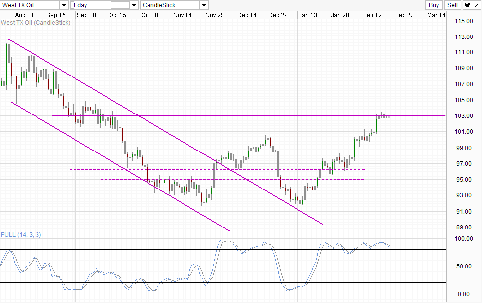 WTI Crude Daily