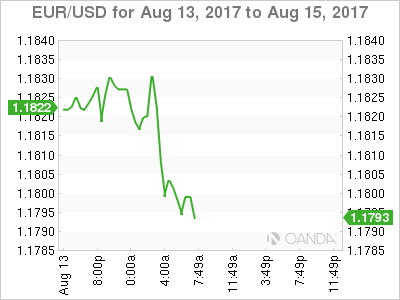 EUR/USD Chart