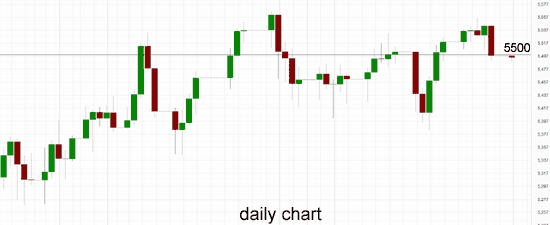 Australia 200 Daily Chart