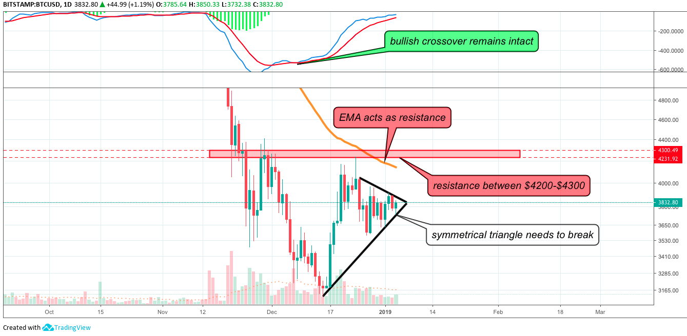BTC/USD, Daily Chart