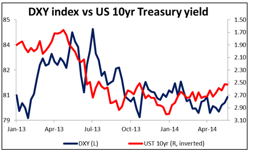 DXY Index Vs US 10Yr