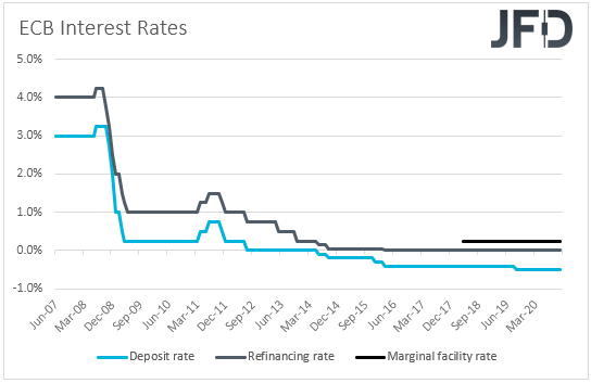 ECB interest rates