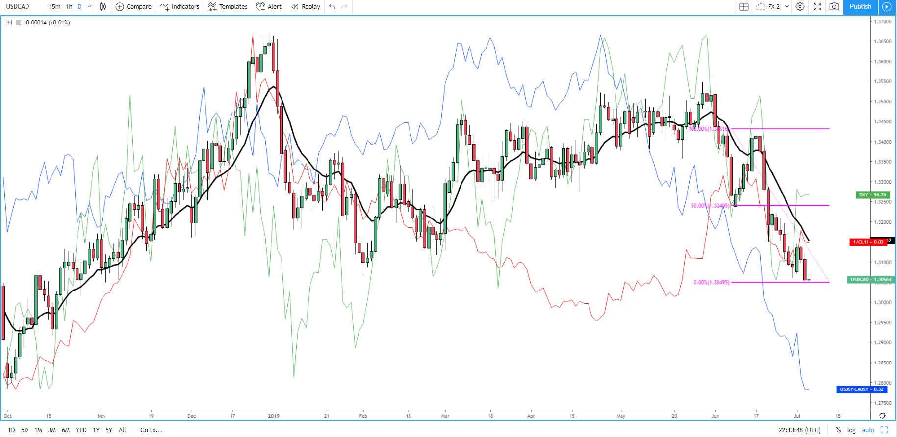 USD/CAD