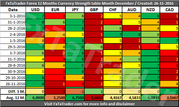 FxTaTrader Forex 12 Months Currency Strength Table For December