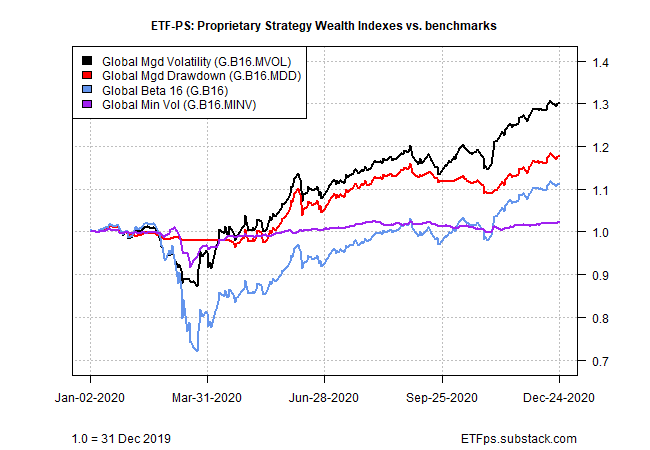 Wealth Indexes Vs Benchmarks
