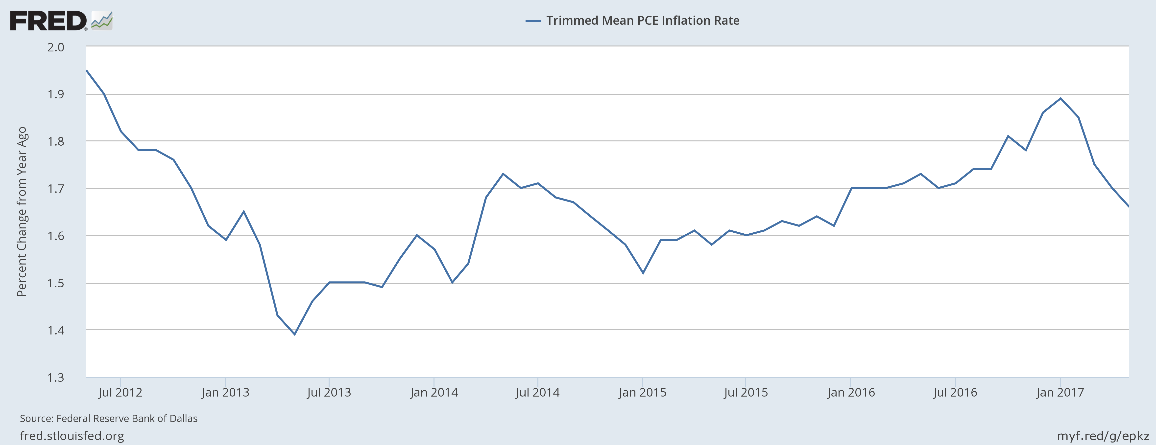 Tremmed Mean PCE Inflation Rate