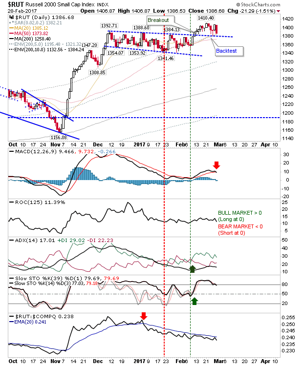 RUT Daily Chart