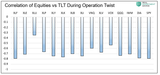 Correlation Of Equities Vs TLT During Operation Twist