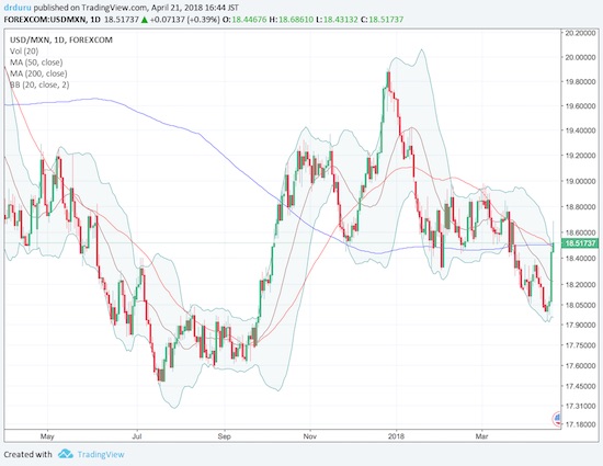 USD/MXN D1 Chart