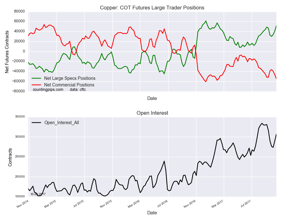 Copper COT Futures Large Trader Positions