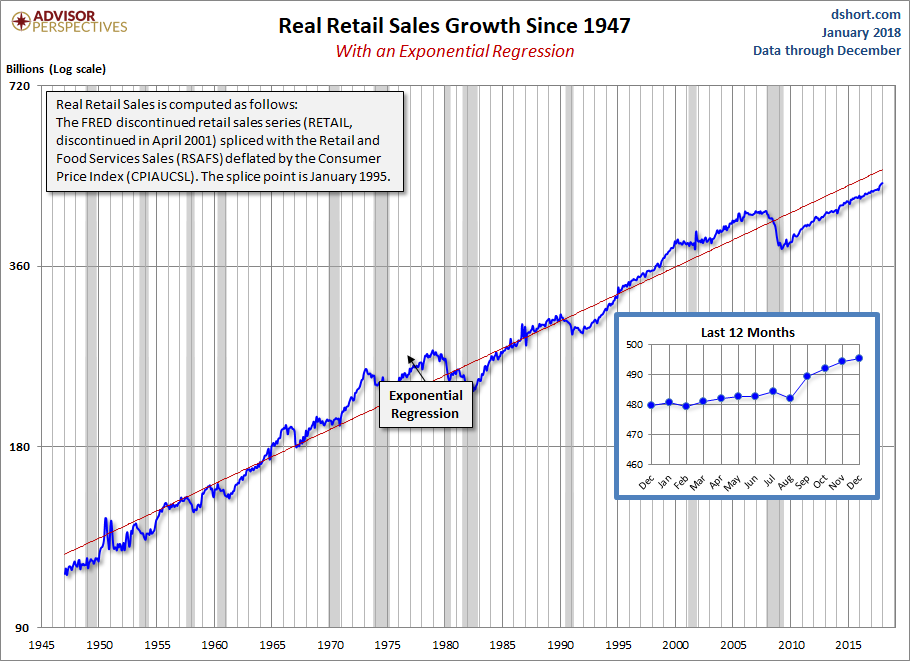 Real Retail Sales