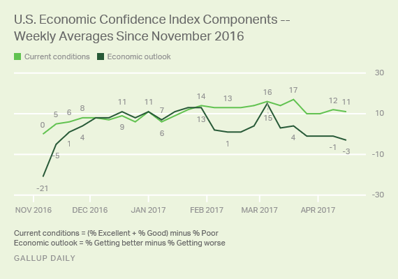 US Economic Cofidence Index