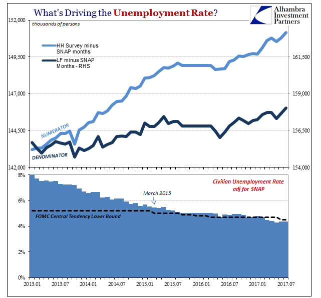 What's Driving The Unemplyment Rate