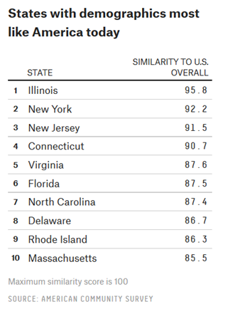 States with Most American Demographics