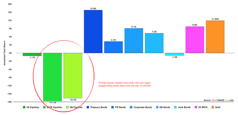 Past 12-Month Asset Performance