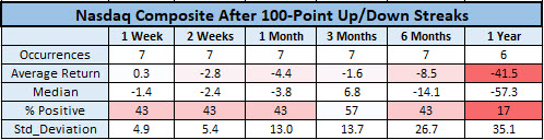 IXIC after triple-digit streaks