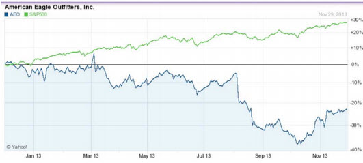 American Eagle Outfitters 2013 Overview