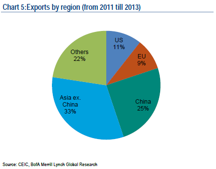 Export By Region