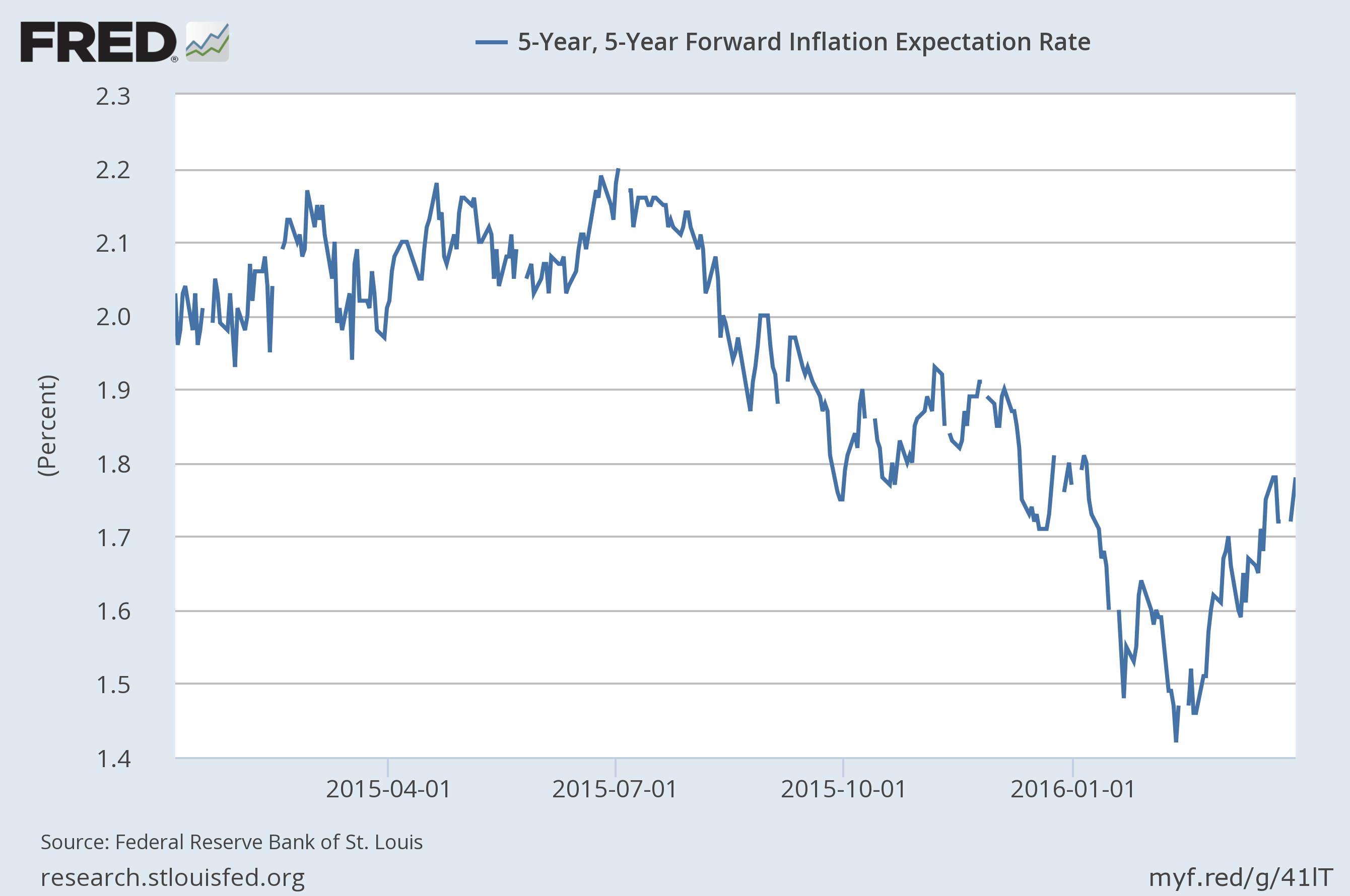 Inflation Expectations Still Rising