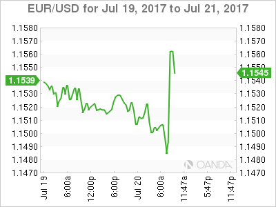 EUR/USD July 19-21 Chart