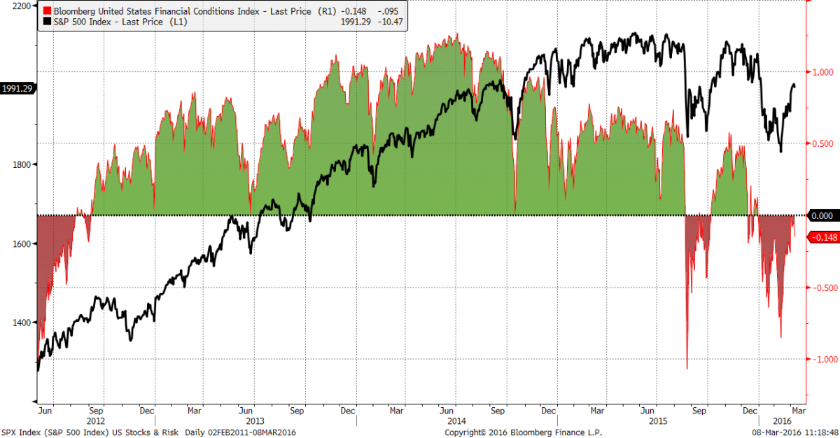 US Financial Conditions Index vs SPX 2011-2016