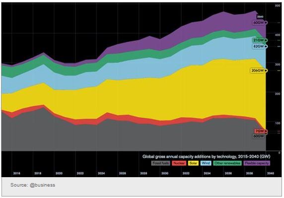 Global Growth In Energy Production Capacity