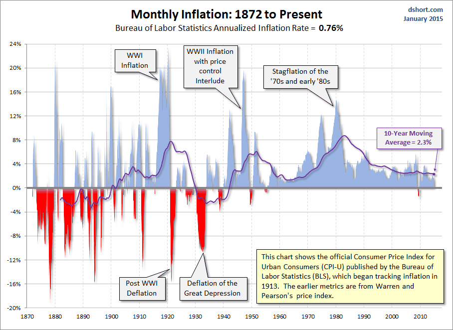 Monthly Inflation Chart: 1872 to Present