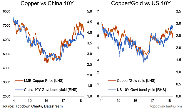 Copper:China 10Y vs Copper/Gold:UST 20-Y 2014-2018