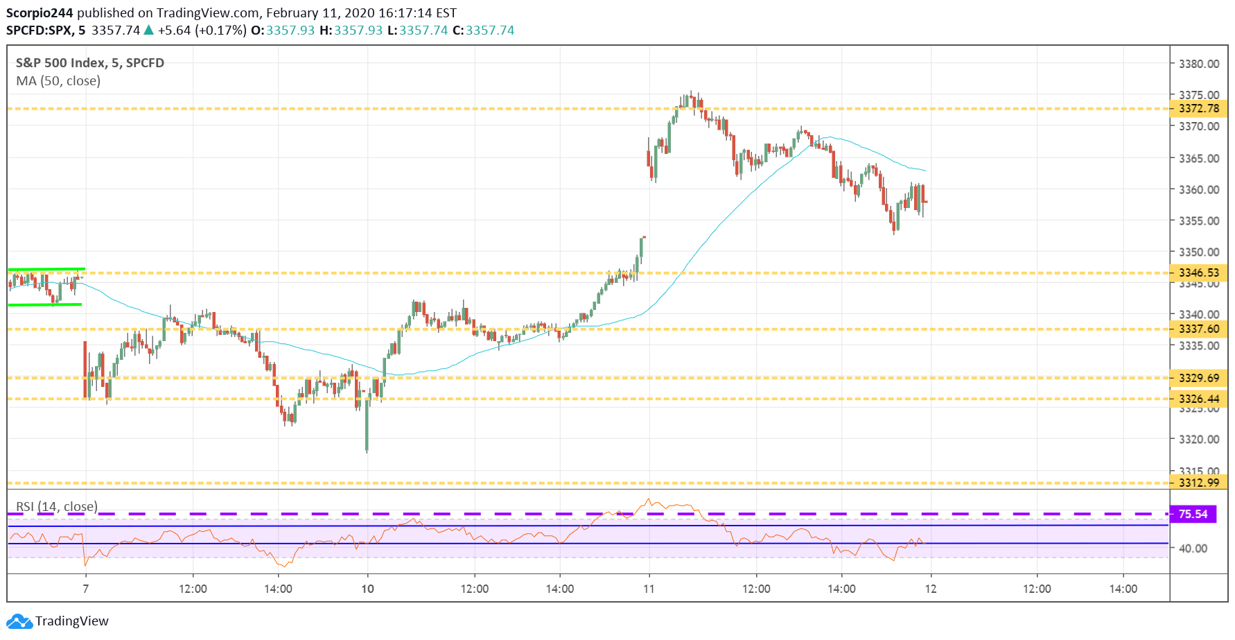 S&P 500 Index Chart