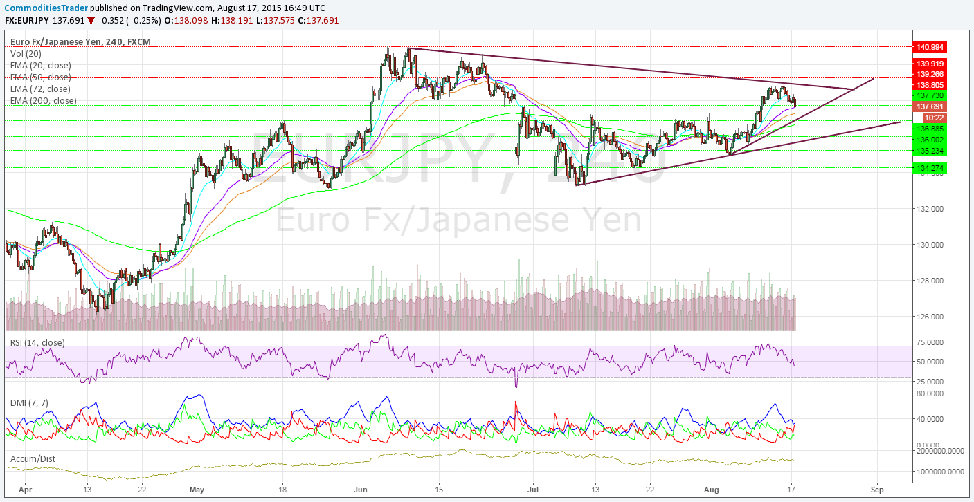 EUR/JPY 240 Minute Chart