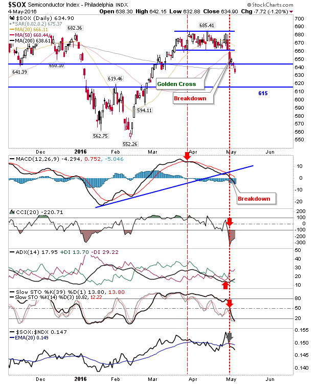 SOX Daily