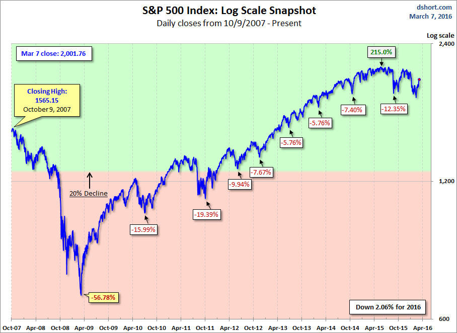 S&P 500 MAs