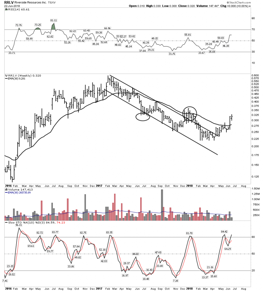 RRI.V Weekly Chart