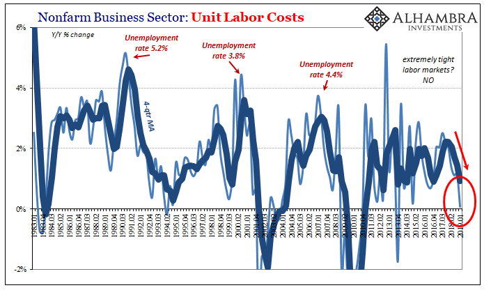 Nonfarm Labor Costs