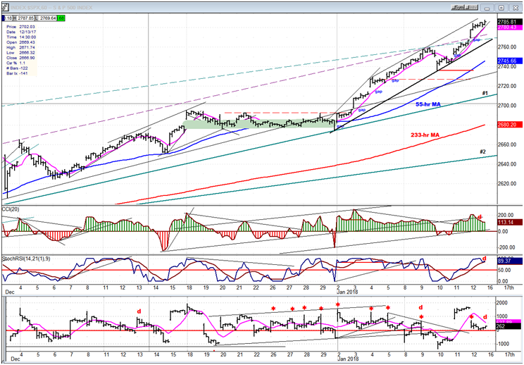 SPX Hourly Chart