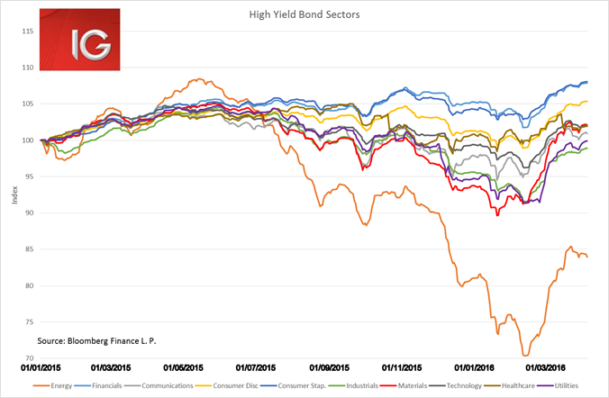 High-Yield Bond Sectors