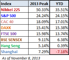 Major Indexes, Peak/YTD