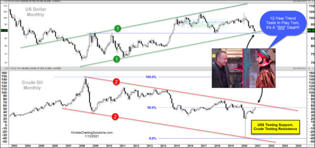 U.S. Dollar And Crude Monthly.