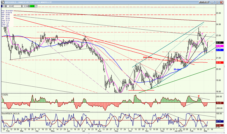 GDX (Gold Miners ETF)(Daily)