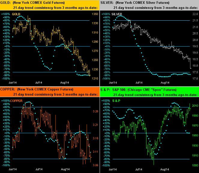 Gold, Silver, Copper and S&P 500 Futures Charts
