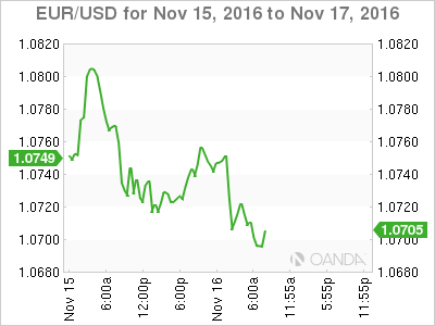 EUR/USD Nov 15 To Nov 17, 2016