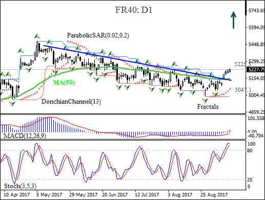 1-Day CAC 40