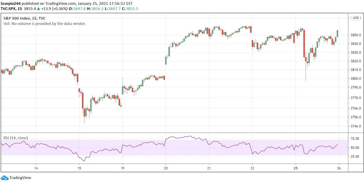 S&P 500 Index Chart