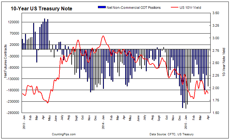 10-Year Treasury Chart