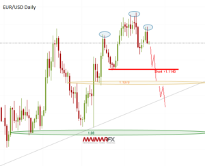 EUR/USD Daily Chart